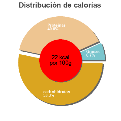 Distribución de calorías por grasa, proteína y carbohidratos para el producto Sel Fin Aux Algues Eric bur 