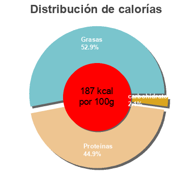 Distribución de calorías por grasa, proteína y carbohidratos para el producto Le Rustique, Au lait demi-écrémé (11 % MG) Le Rustique 250 g