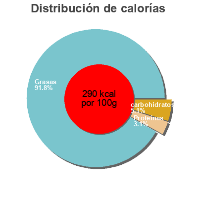 Distribución de calorías por grasa, proteína y carbohidratos para el producto Crème entière fluide Bridelice 25 cl