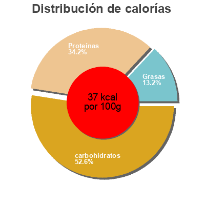 Distribución de calorías por grasa, proteína y carbohidratos para el producto Lait ribot Bridel 
