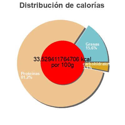 Distribución de calorías por grasa, proteína y carbohidratos para el producto Miette Crabe Grade C 121GR* Coté Mer 170 g