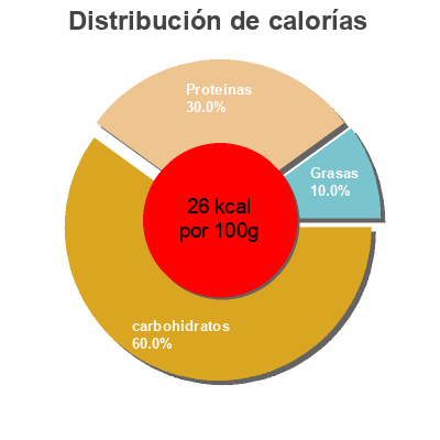 Distribución de calorías por grasa, proteína y carbohidratos para el producto Haricots Verts(Égouttés Solides, en Conserve) Jean Nicolas 