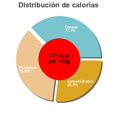 Distribución de calorías por grasa, proteína y carbohidratos para el producto Moutarde de Meaux Pommery, Pommery  500g