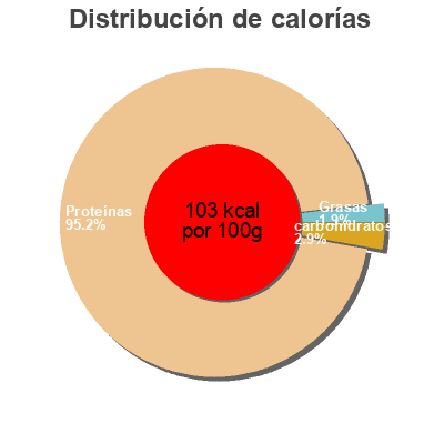 Distribución de calorías por grasa, proteína y carbohidratos para el producto Filets de Poulet Jaune Fermier Label Rouge  