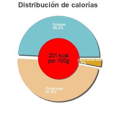 Distribución de calorías por grasa, proteína y carbohidratos para el producto Léger & Gourmand (11%MG) Coeur de Lion 250 g