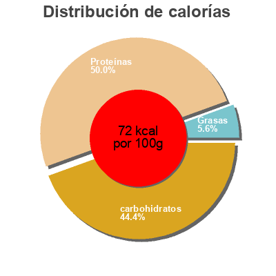Distribución de calorías por grasa, proteína y carbohidratos para el producto Sauce Soja Tanoshi 