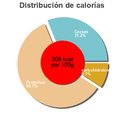 Distribución de calorías por grasa, proteína y carbohidratos para el producto Proteine de lin Vecteur sante 300 g