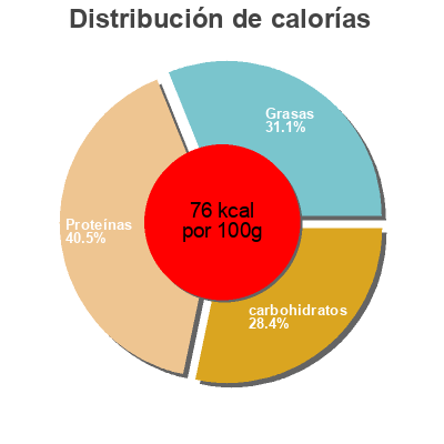 Distribución de calorías por grasa, proteína y carbohidratos para el producto Thon à la Catalane Saupiquet 252 g