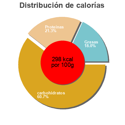 Distribución de calorías por grasa, proteína y carbohidratos para el producto Mélange malin Espagnol Ducros 52 g