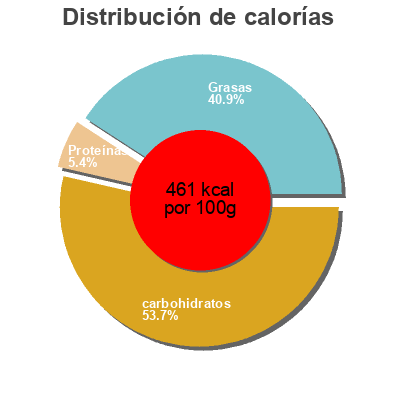 Distribución de calorías por grasa, proteína y carbohidratos para el producto Sweet chilli pepper Doritos 170g ℮