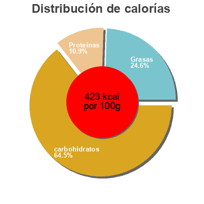 Distribución de calorías por grasa, proteína y carbohidratos para el producto Crispy rice & pea snacks off the Eaten Path 120 g