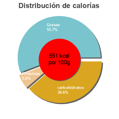Distribución de calorías por grasa, proteína y carbohidratos para el producto Barritas de chocolate con leche Dolis 16 barritas