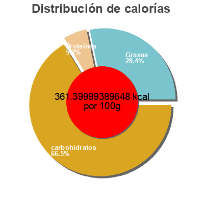 Distribución de calorías por grasa, proteína y carbohidratos para el producto Lemarié Cake aux fruits le paquet de 400 g Lemarié Pâtissier 400g