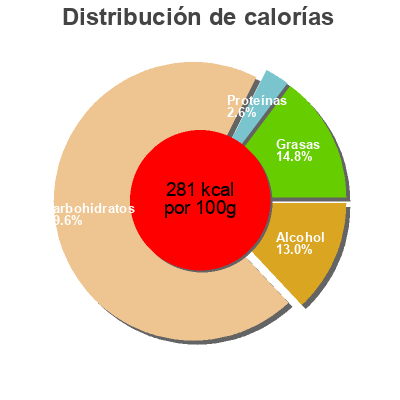 Distribución de calorías por grasa, proteína y carbohidratos para el producto Baba au rhum Lemarié Pâtissier 