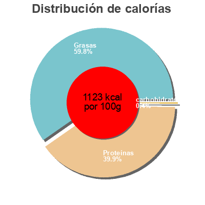 Distribución de calorías por grasa, proteína y carbohidratos para el producto Plateau De Charcuterie Rocheblin 