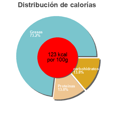 Distribución de calorías por grasa, proteína y carbohidratos para el producto Yaourt nature A Gueter! 2 * 125 g