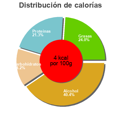 Distribución de calorías por grasa, proteína y carbohidratos para el producto Méditerrannée IGP, rosé Les Calandières 75 cl