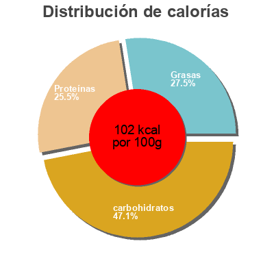 Distribución de calorías por grasa, proteína y carbohidratos para el producto Repas saveur vanille caramel Gerlinea 3 x 210 g