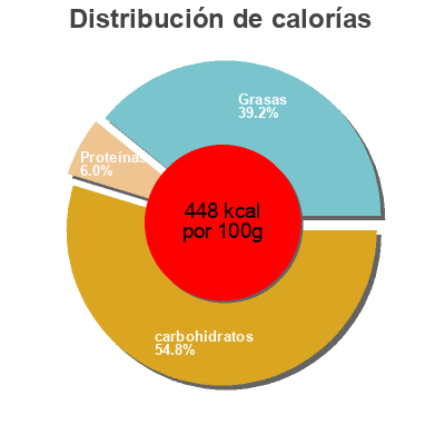 Distribución de calorías por grasa, proteína y carbohidratos para el producto Biscuit Choco Fondant Lait sans sucres Gerblé 126 g