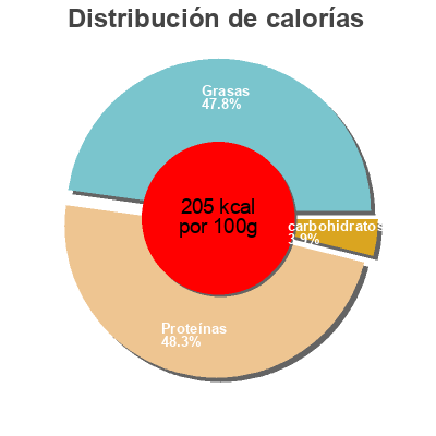 Distribución de calorías por grasa, proteína y carbohidratos para el producto F.anchois Rl.ho 50G.Moneg, Le Monegasque 50 g