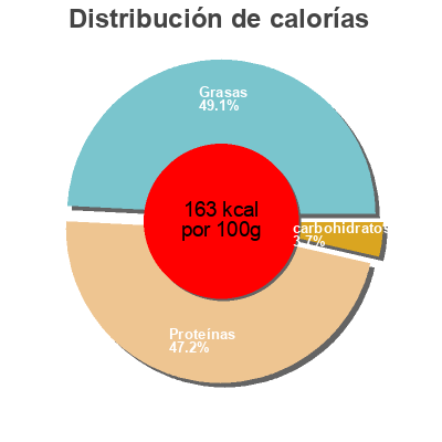 Distribución de calorías por grasa, proteína y carbohidratos para el producto Filets d'Anchois à l'Orientale La Monégasque Vanelli 200 g