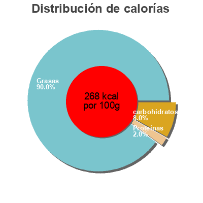 Distribución de calorías por grasa, proteína y carbohidratos para el producto Le Rustique Le Rustique, CF&R 250 g