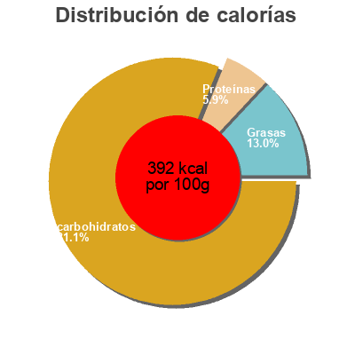 Distribución de calorías por grasa, proteína y carbohidratos para el producto Bio-Flan Chocolat Nature et Aliments, Nat ali,  Natali 37 g