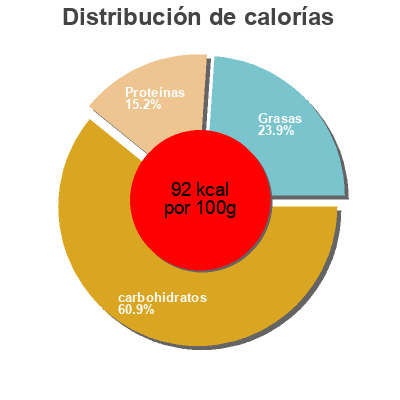 Distribución de calorías por grasa, proteína y carbohidratos para el producto Yaourt Gourmand -  Pêche du Roussillon Mamie Nova 300 g (2 * 150 g)