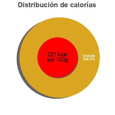 Distribución de calorías por grasa, proteína y carbohidratos para el producto Levure de boulanger traditionnelle Vahiné 48 g, 6 sachets