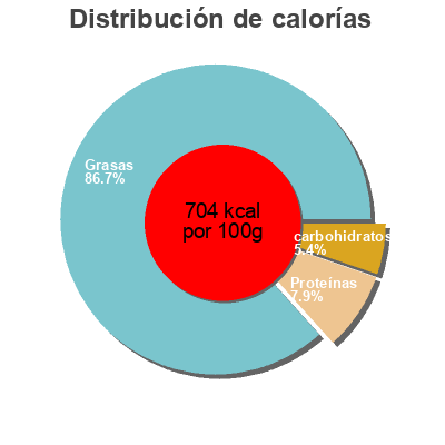 Distribución de calorías por grasa, proteína y carbohidratos para el producto Pignons de pin Vahiné 50 g