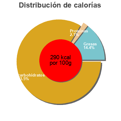 Distribución de calorías por grasa, proteína y carbohidratos para el producto Sundae Choco-Lait Vahiné 300 g