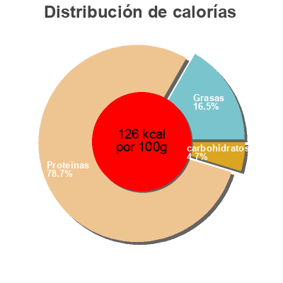 Distribución de calorías por grasa, proteína y carbohidratos para el producto Tendre poulet Bahier 