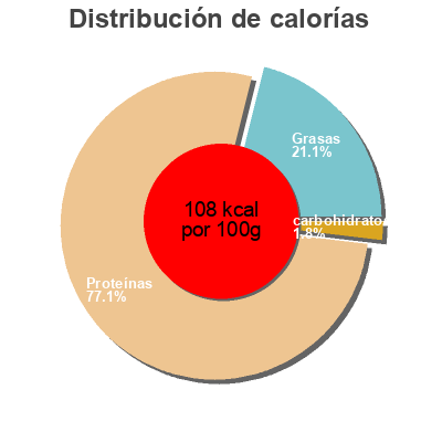 Distribución de calorías por grasa, proteína y carbohidratos para el producto Jambon blanc Madrange 480 g (3 x 160 g)