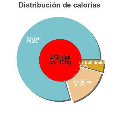 Distribución de calorías por grasa, proteína y carbohidratos para el producto Mousse de foie Madrange 