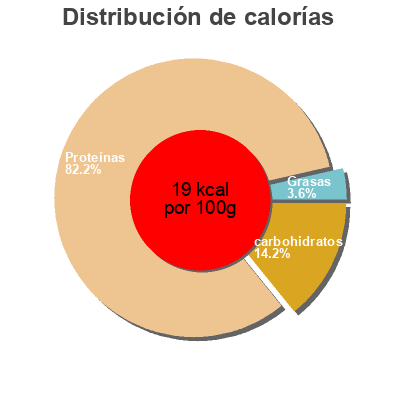 Distribución de calorías por grasa, proteína y carbohidratos para el producto Cacolac Cacolac 6x25cL