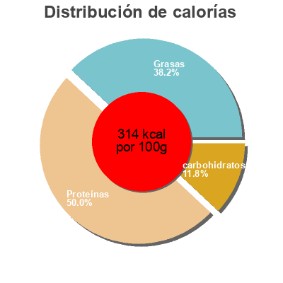 Distribución de calorías por grasa, proteína y carbohidratos para el producto Oeuf dur au jambon Qualité Traiteur 