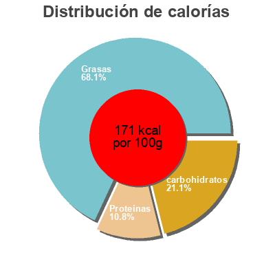 Distribución de calorías por grasa, proteína y carbohidratos para el producto Salade strasbourgeoise Leclerc 