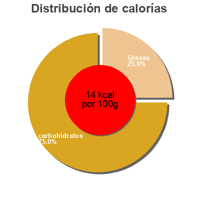 Distribución de calorías por grasa, proteína y carbohidratos para el producto Vinaigre Melfor 