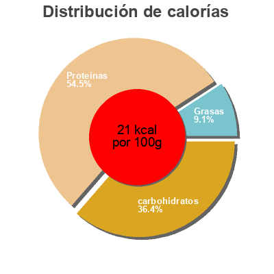 Distribución de calorías por grasa, proteína y carbohidratos para el producto Menthe citron basilic Melfor 