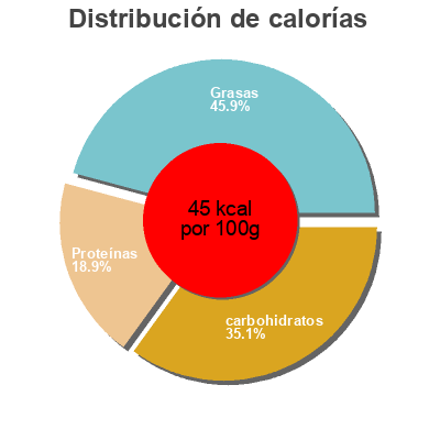 Distribución de calorías por grasa, proteína y carbohidratos para el producto Concasse de tomates au basilic Marius Bernard 