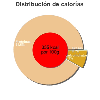 Distribución de calorías por grasa, proteína y carbohidratos para el producto Neuroca Pural 