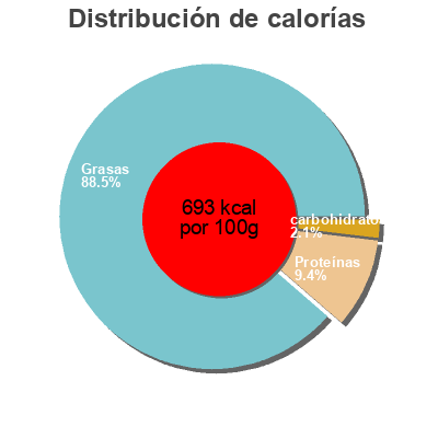 Distribución de calorías por grasa, proteína y carbohidratos para el producto Noix du Brésil Pural 150 g