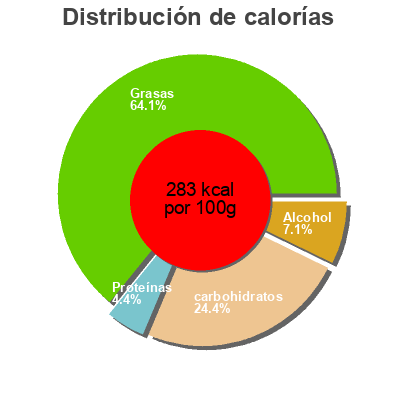 Distribución de calorías por grasa, proteína y carbohidratos para el producto La creme brulée  au Rhum Rians 100