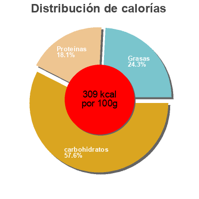 Distribución de calorías por grasa, proteína y carbohidratos para el producto Curry En Cuisine, Promocash 500 g