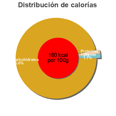 Distribución de calorías por grasa, proteína y carbohidratos para el producto Délice abricots Raoul Gey 260 g
