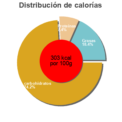 Distribución de calorías por grasa, proteína y carbohidratos para el producto Fod de veau Raoul Gey 