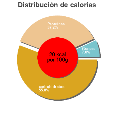 Distribución de calorías por grasa, proteína y carbohidratos para el producto Mâche Atlantic, Marais 150 g