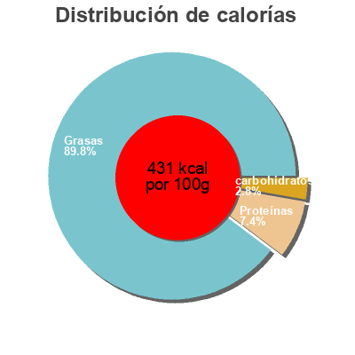 Distribución de calorías por grasa, proteína y carbohidratos para el producto Foie de morue  