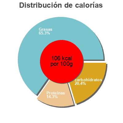 Distribución de calorías por grasa, proteína y carbohidratos para el producto Bisque de crabe Crustarmor 