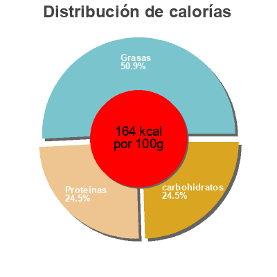 Distribución de calorías por grasa, proteína y carbohidratos para el producto Egg spray sucré pasteurisé pour dorure ABCD 300g